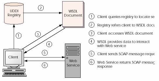 ساختار وب سرویس
